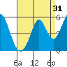Edgerley Island tide chart for Saturday, August 31, 2024