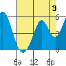 Edgerley Island tide chart for Saturday, August 3, 2024