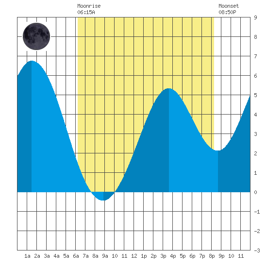 Edgerley Island tide chart for Sunday, August 4, 2024