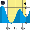 Edgerley Island tide chart for Sunday, August 4, 2024