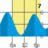 Edgerley Island tide chart for Wednesday, August 7, 2024