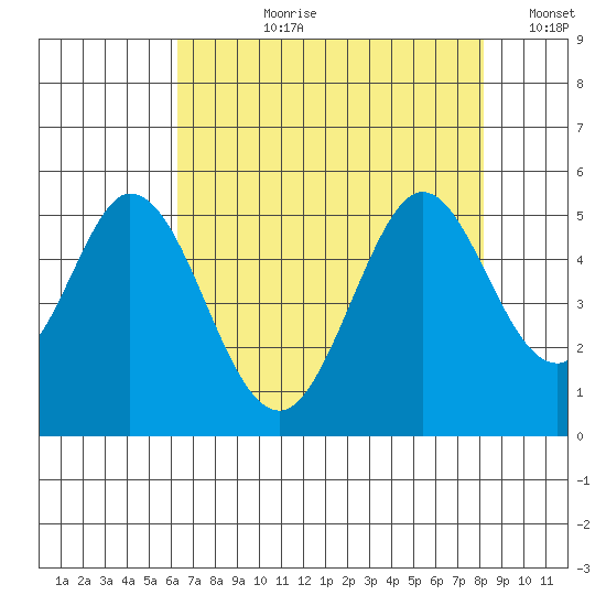 Edgerley Island tide chart for Thursday, August 8, 2024