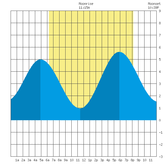 Edgerley Island tide chart for Friday, August 9, 2024
