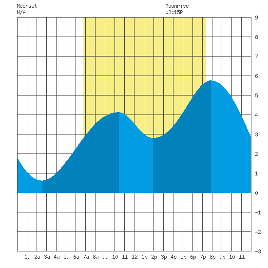 Edgerley Island tide chart for Wednesday, September 11, 2024