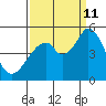 Edgerley Island tide chart for Wednesday, September 11, 2024