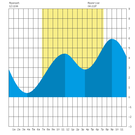 Edgerley Island tide chart for Thursday, September 12, 2024