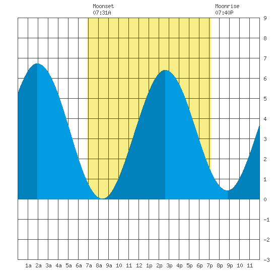 Edgerley Island tide chart for Wednesday, September 18, 2024