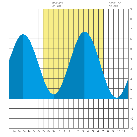 Edgerley Island tide chart for Thursday, September 19, 2024
