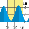 Edgerley Island tide chart for Thursday, September 19, 2024