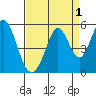 Edgerley Island tide chart for Sunday, September 1, 2024
