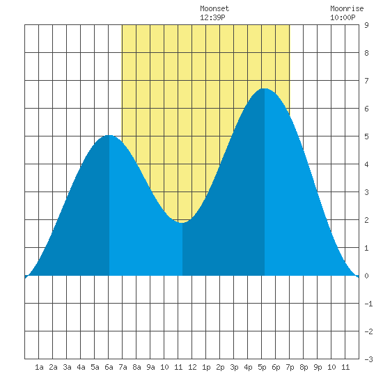 Edgerley Island tide chart for Sunday, September 22, 2024