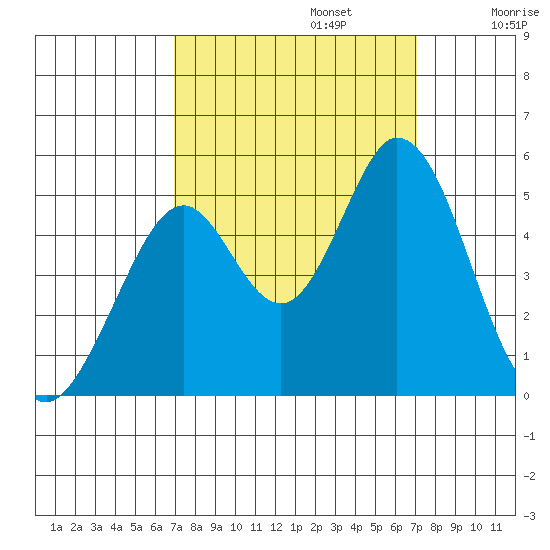 Edgerley Island tide chart for Monday, September 23, 2024