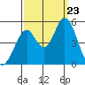 Edgerley Island tide chart for Monday, September 23, 2024