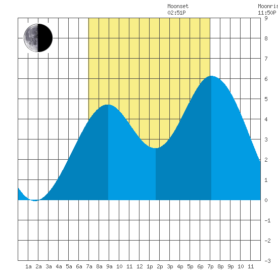 Edgerley Island tide chart for Tuesday, September 24, 2024