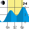 Edgerley Island tide chart for Tuesday, September 24, 2024