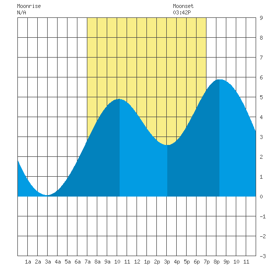 Edgerley Island tide chart for Wednesday, September 25, 2024