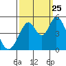 Edgerley Island tide chart for Wednesday, September 25, 2024