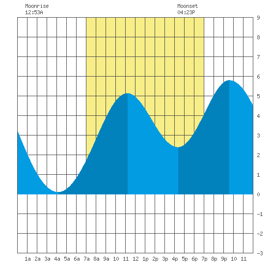 Edgerley Island tide chart for Thursday, September 26, 2024