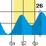 Edgerley Island tide chart for Thursday, September 26, 2024