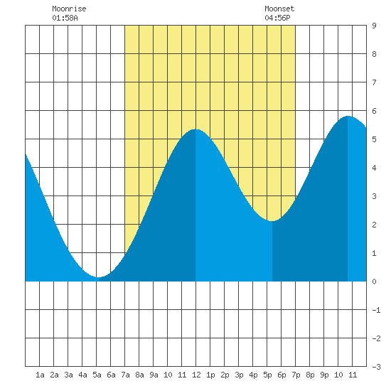 Edgerley Island tide chart for Friday, September 27, 2024