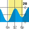 Edgerley Island tide chart for Saturday, September 28, 2024