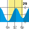 Edgerley Island tide chart for Sunday, September 29, 2024