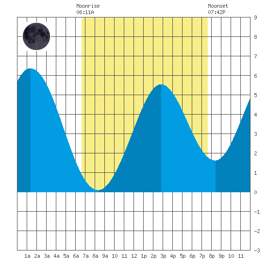 Edgerley Island tide chart for Monday, September 2, 2024