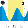 Edgerley Island tide chart for Monday, September 2, 2024