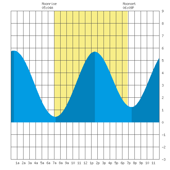 Edgerley Island tide chart for Monday, September 30, 2024