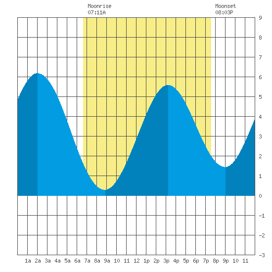 Edgerley Island tide chart for Tuesday, September 3, 2024