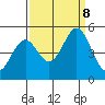 Edgerley Island tide chart for Sunday, September 8, 2024