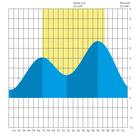 Edgerley Island tide chart for Monday, September 9, 2024