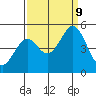 Edgerley Island tide chart for Monday, September 9, 2024