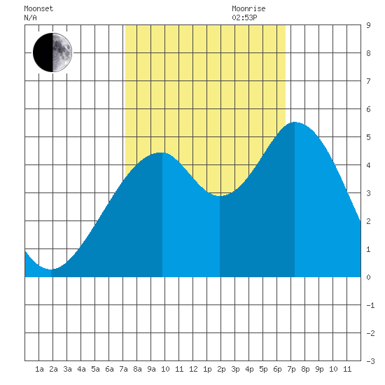 Edgerley Island tide chart for Thursday, October 10, 2024