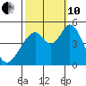 Edgerley Island tide chart for Thursday, October 10, 2024
