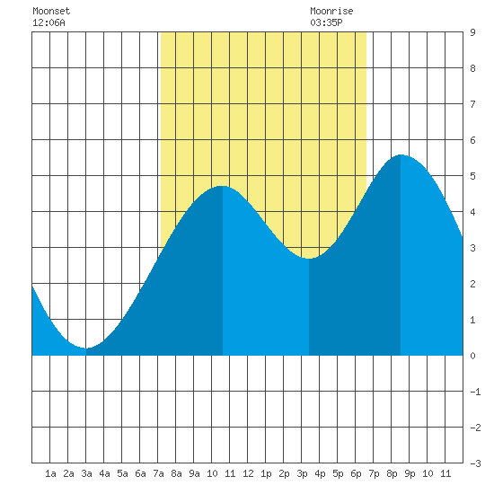 Edgerley Island tide chart for Friday, October 11, 2024
