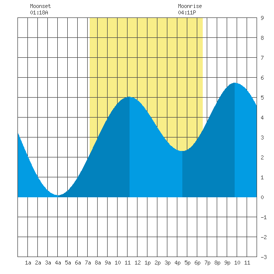Edgerley Island tide chart for Saturday, October 12, 2024