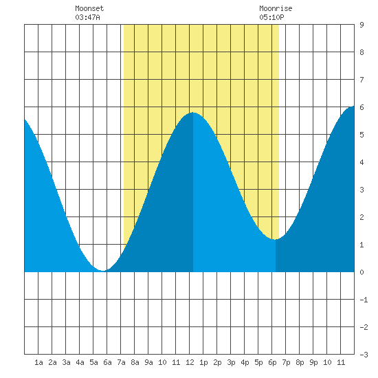 Edgerley Island tide chart for Monday, October 14, 2024