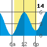 Edgerley Island tide chart for Monday, October 14, 2024