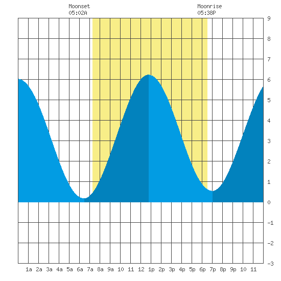 Edgerley Island tide chart for Tuesday, October 15, 2024
