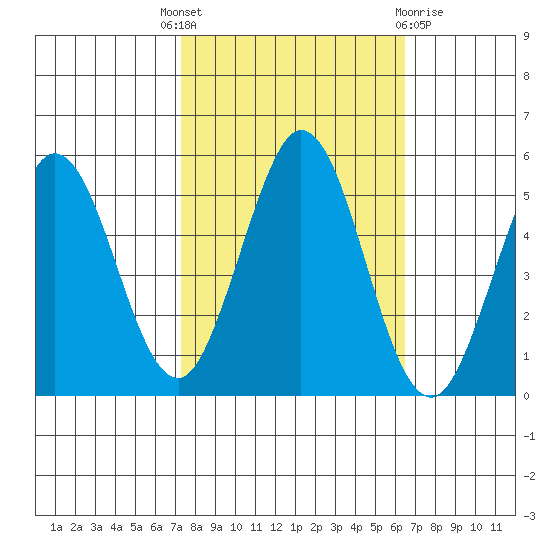 Edgerley Island tide chart for Wednesday, October 16, 2024