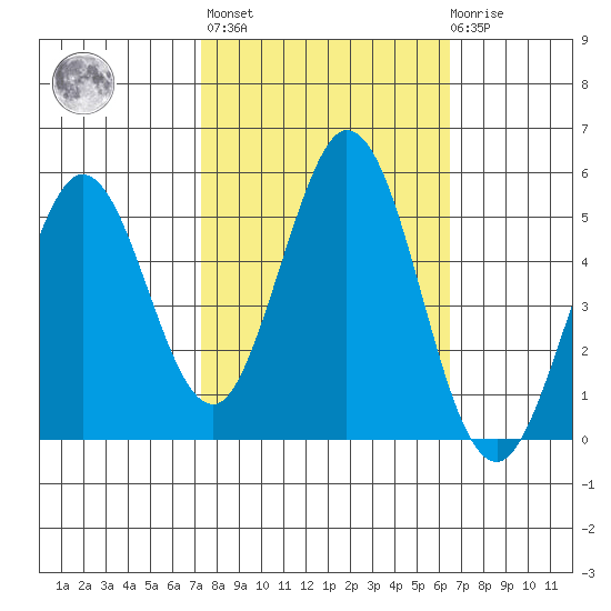 Edgerley Island tide chart for Thursday, October 17, 2024