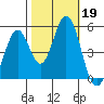 Edgerley Island tide chart for Saturday, October 19, 2024