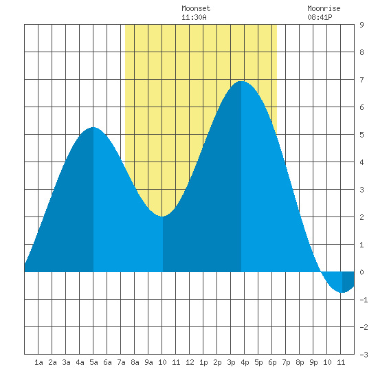Edgerley Island tide chart for Sunday, October 20, 2024