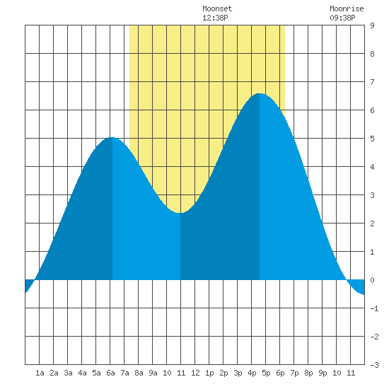 Edgerley Island tide chart for Monday, October 21, 2024