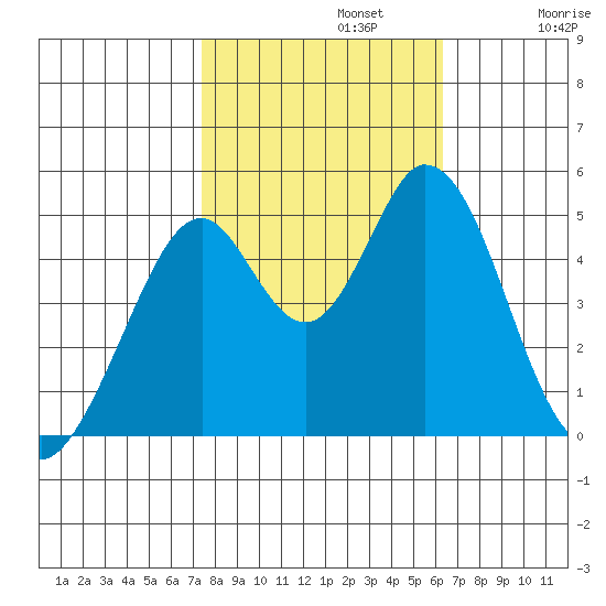 Edgerley Island tide chart for Tuesday, October 22, 2024