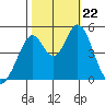 Edgerley Island tide chart for Tuesday, October 22, 2024
