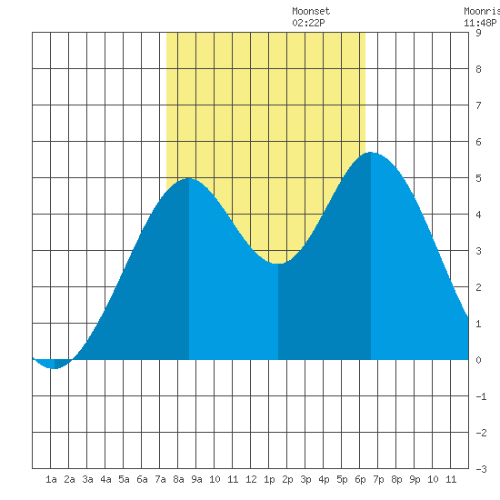 Edgerley Island tide chart for Wednesday, October 23, 2024