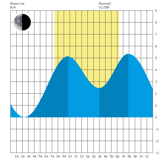Edgerley Island tide chart for Thursday, October 24, 2024