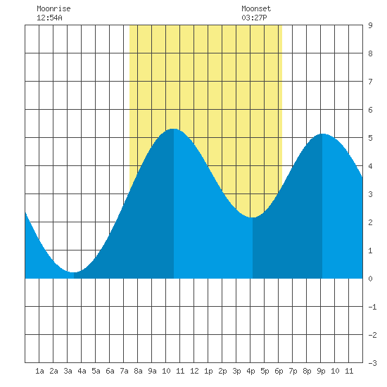 Edgerley Island tide chart for Friday, October 25, 2024
